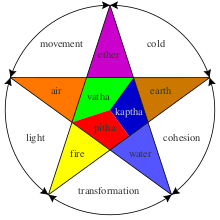 ꯐꯥꯏꯜ:Ayurveda humors.svg