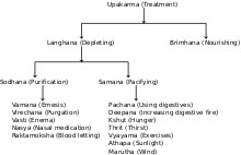 ꯐꯥꯏꯜ:Ayurvedic treatment procedures.svg