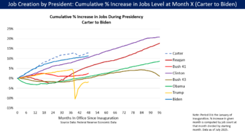 Graph showing lower jobs growth under Obama was lower than previous presidents, except George W. Bush